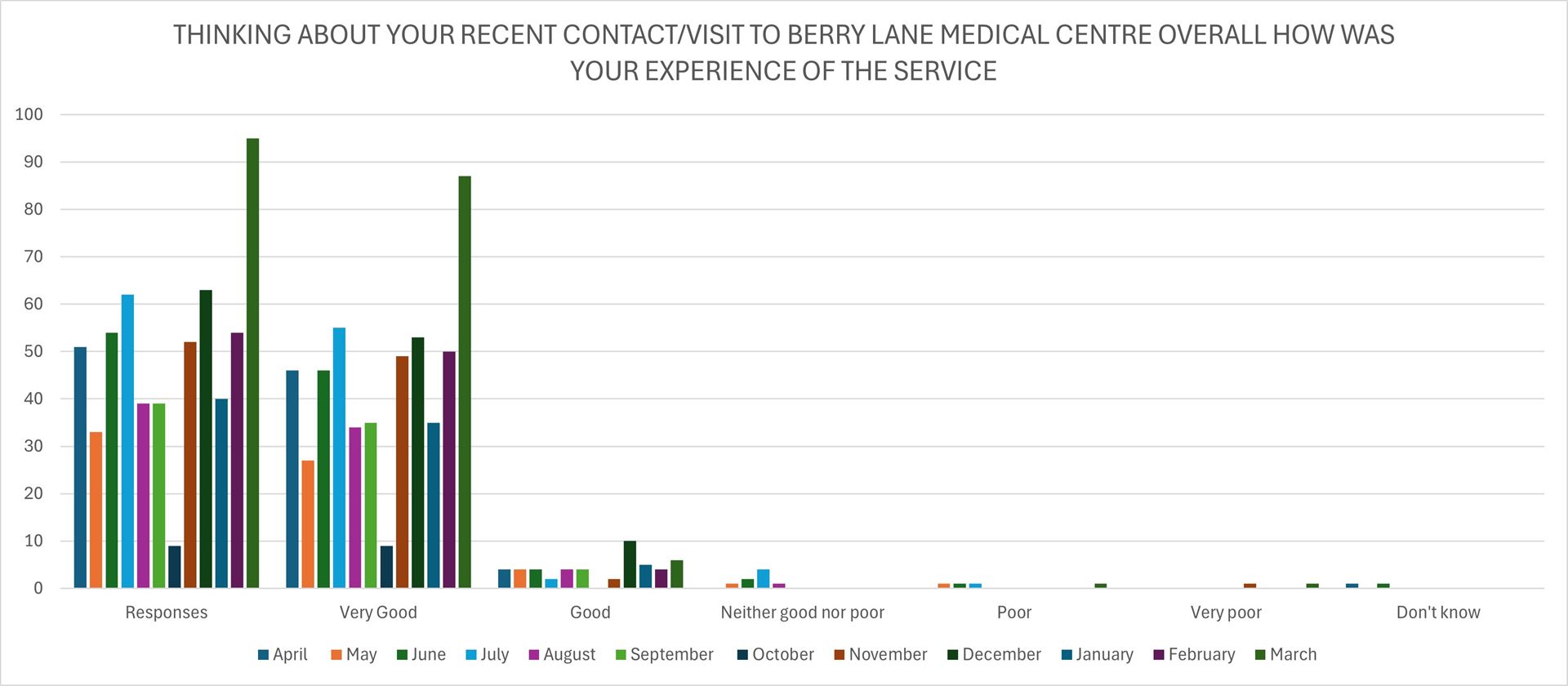 Family and friends survey chart