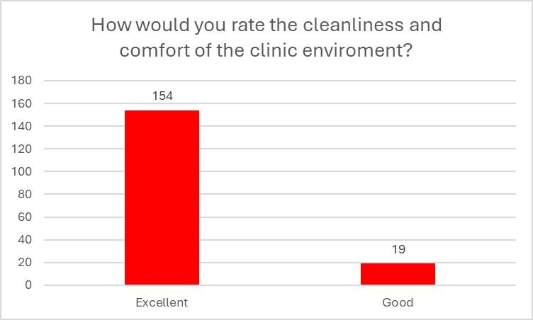 How would you rate the cleanliness and comfort of the clinic environment?