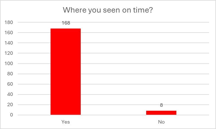 Where you seen on time?