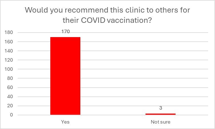 Would you recommend this clinic to others for their COVID vaccination?