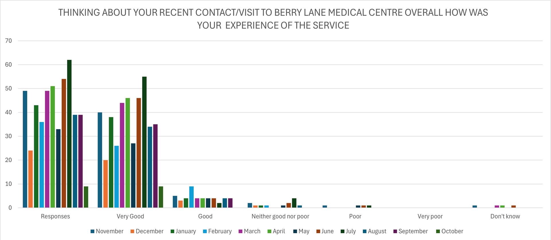 Family and friends survey chart