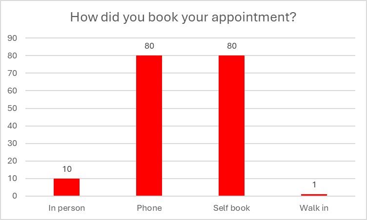 How did you book your appointment?