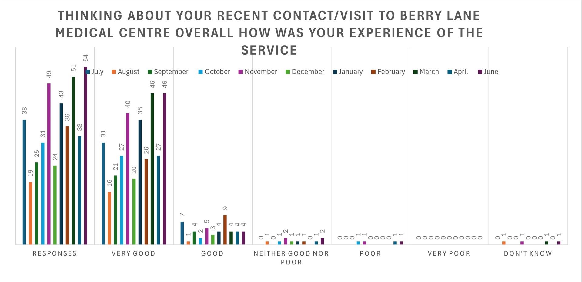 Family and friends survey chart
