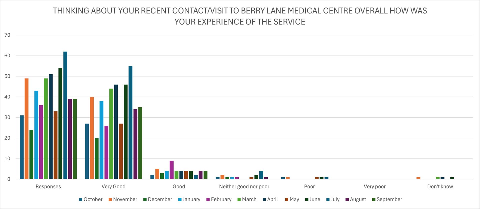 Family and friends survey chart