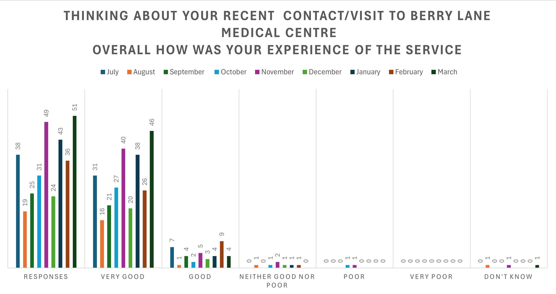 Family and friends survey chart