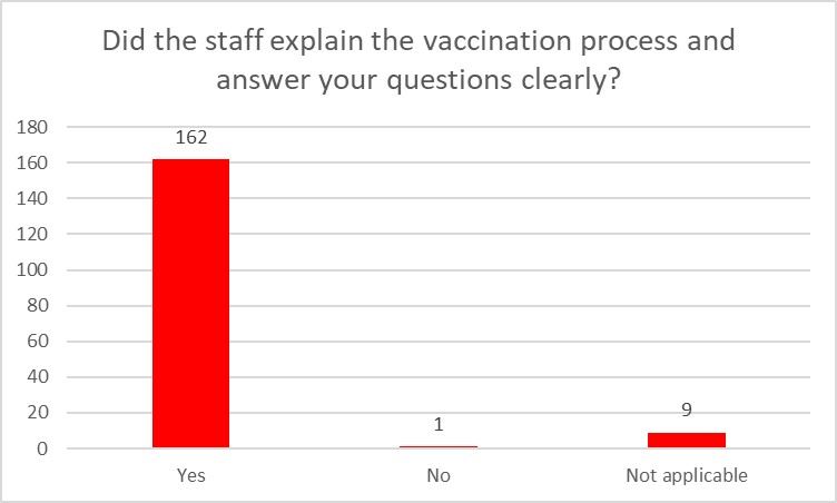 Did the staff explain the vaccination process and answer your questions clearly?