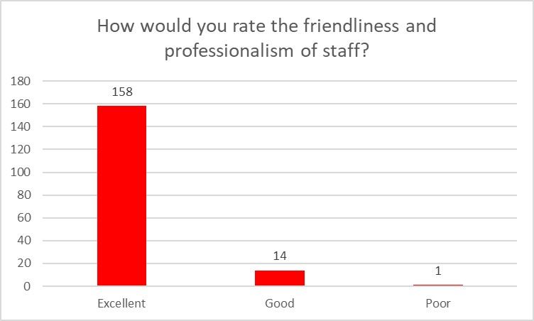 How would you rate the friendliness and professionalism of staff?
