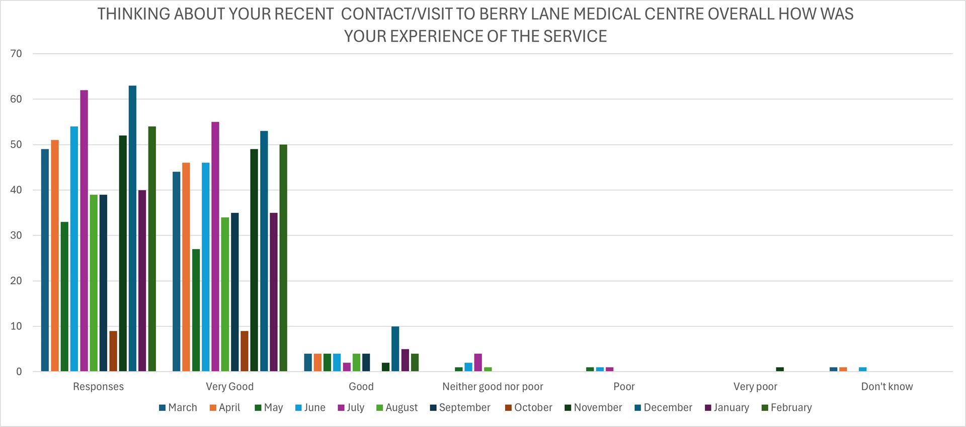 Family and friends survey chart